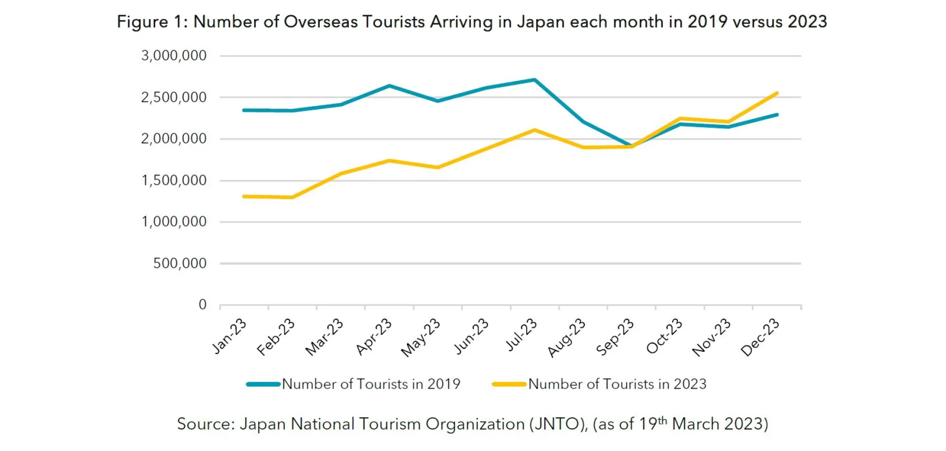 Figure 1_No of overseas tourists 2019 v 2023